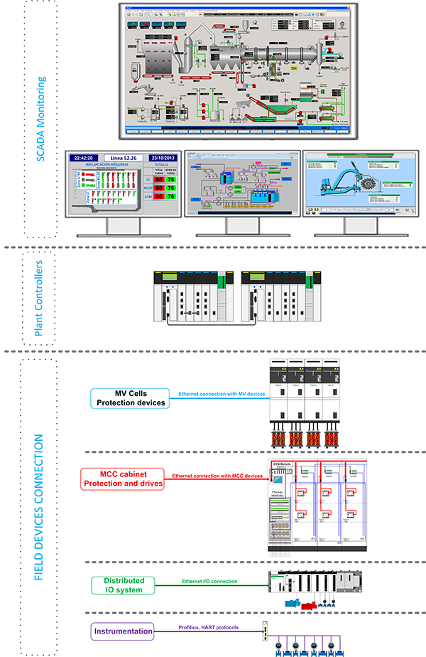 Integración de sistemas de control